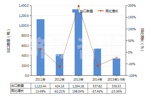 2011-2015年9月中國(guó)制成的供微生物(包括病毒及類似品)生長(zhǎng)或維持用培養(yǎng)基(及制成的供植物、人體或動(dòng)物細(xì)胞生長(zhǎng)或維持用的培養(yǎng)基)(HS38210000)出口量及增速統(tǒng)計(jì)